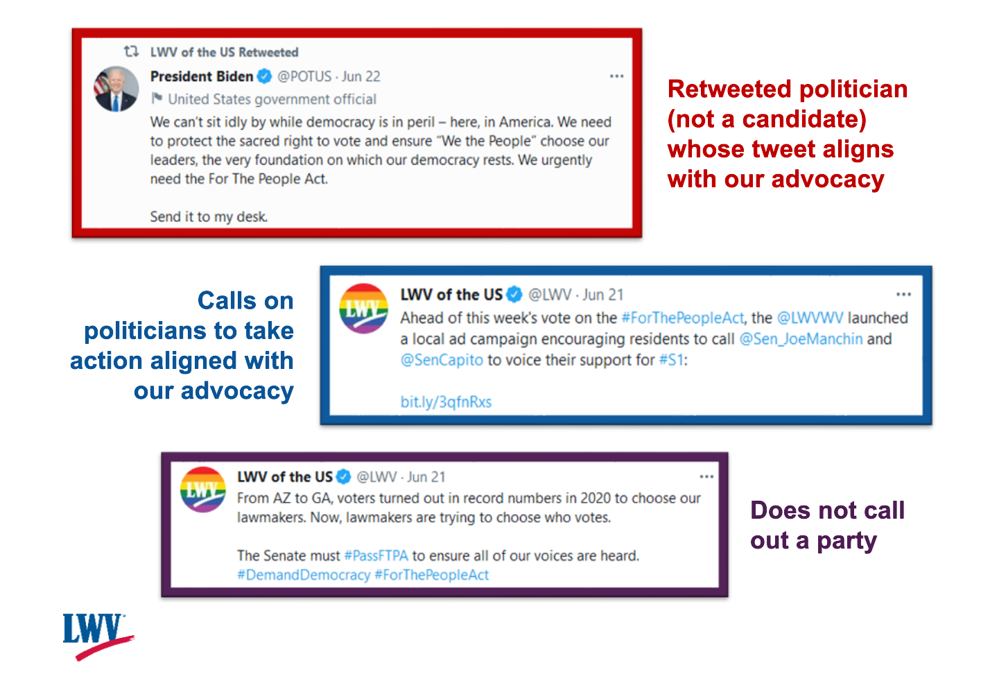 Graphic depicting three tweets. One where LWVUS retweeted a politician (not a candidate) whose tweet aligned with our advocacy, one tweet by LWVUS the tags politicians to take action aligned with our advocacy, and a tweet from LWVUS calling out lawmakers who try to choose who votes but does not call out a party.